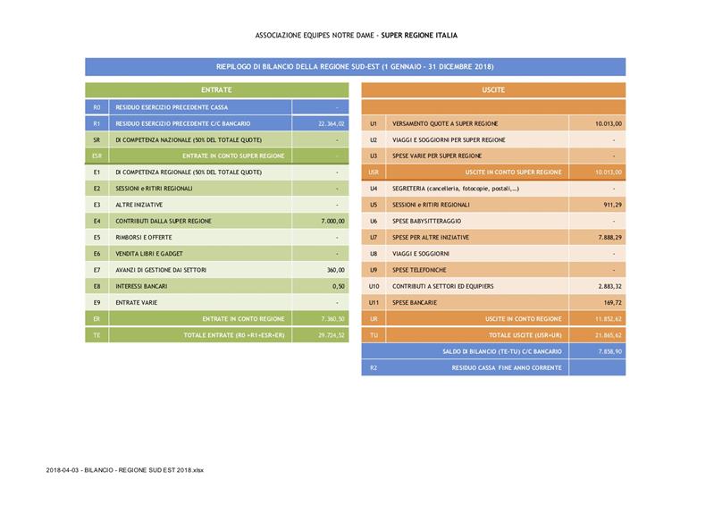 Bilancio economico Regione Sud-Est