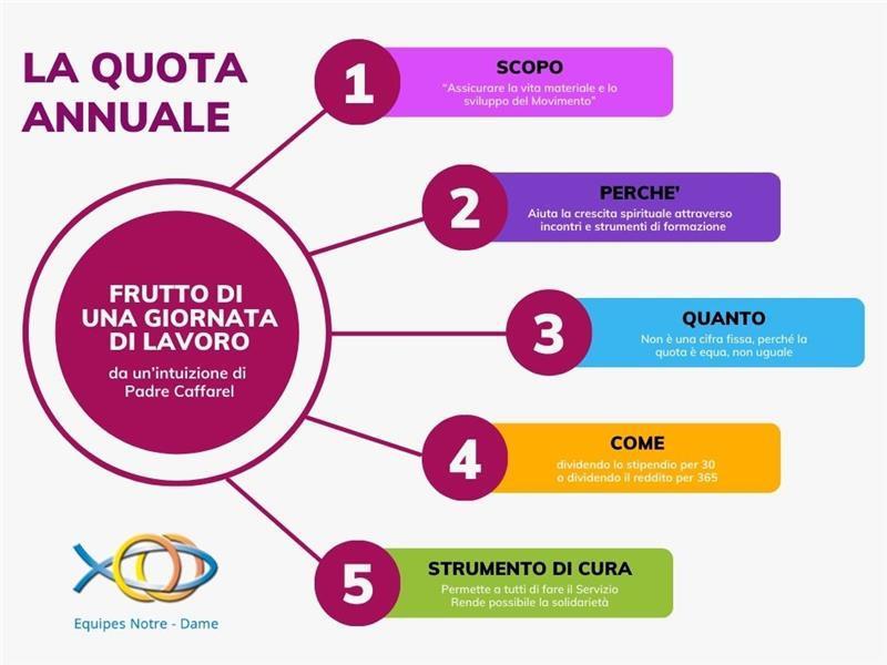 LA QUOTA  ANNUALE